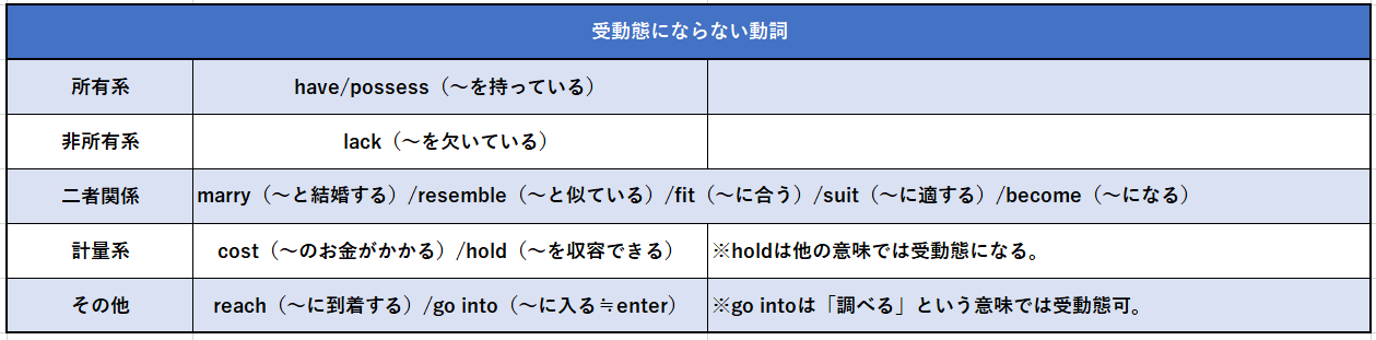 受動態にならない動詞