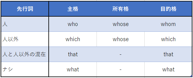 関係代名詞一覧