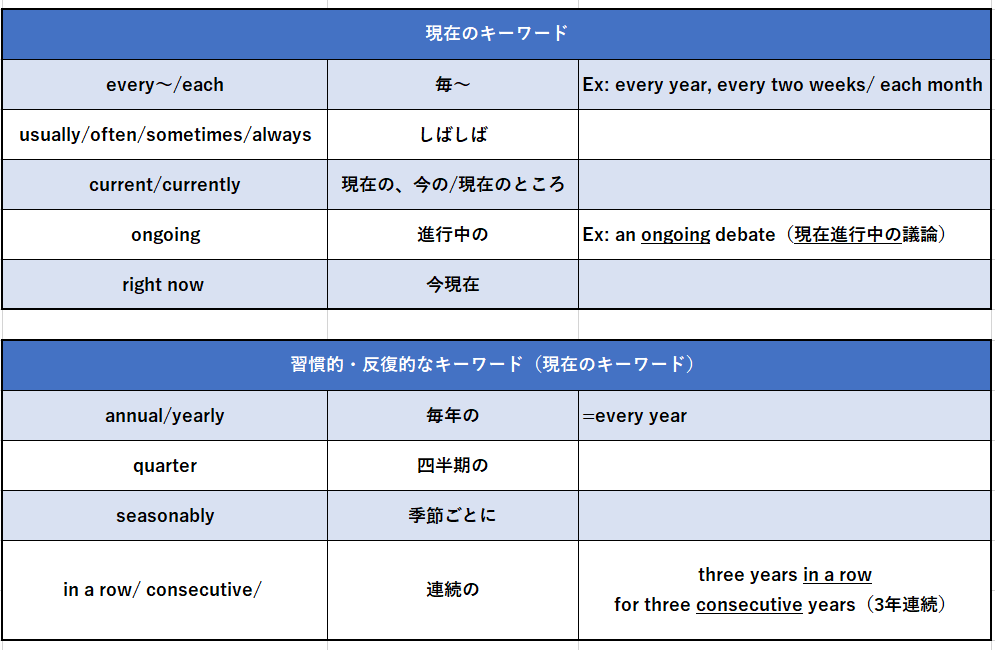 現在のキーワード