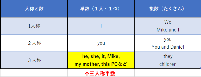人称と数の表
