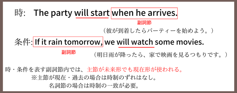 時・条件を表す副詞節を使った例文