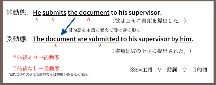 能動態と受動態の例文